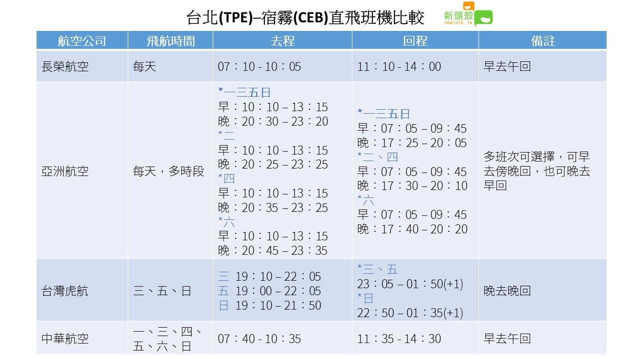 明年4家直飛宿霧航班時間比一比。 圖:新頭殼/製表 明年4家直飛宿霧航班時間比一比。 圖:新頭殼/製表