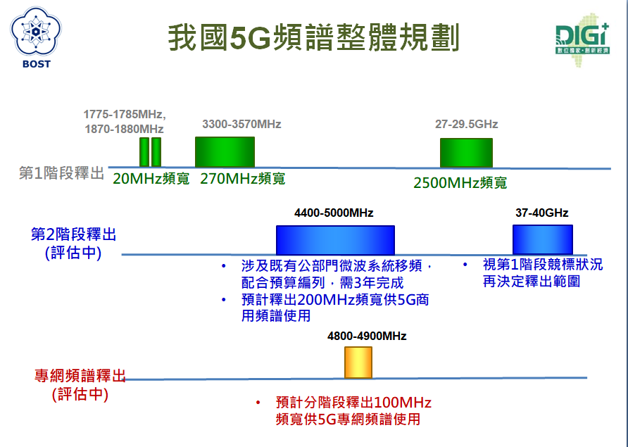 台灣5G頻譜整體規劃。 圖:行政院科技辦提供 台灣5G頻譜整體規劃。 圖:行政院科技辦提供