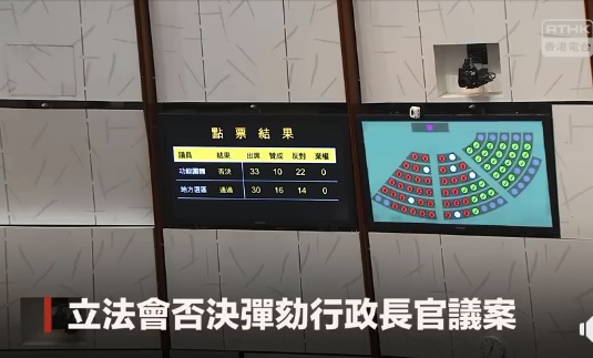 立法會進行分組點票,在建制派護航下,功能組別未能取得過半數支持,彈劾案遭到否決。 圖:翻攝RTHK臉書影片 立法會進行分組點票,在建制派護航下,功能組別未能取得過半數支持,彈劾案遭到否決。 圖:翻攝RTHK臉書影片