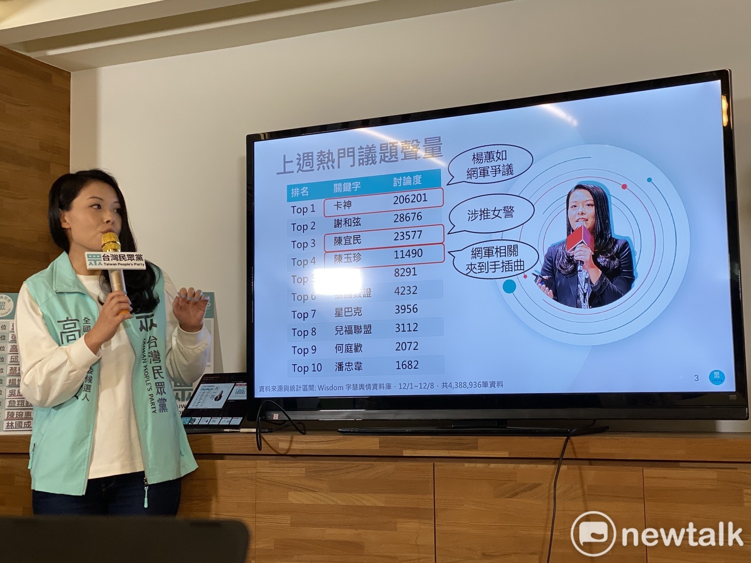高虹安指出,上週熱門議題前五都與卡神楊蕙如案有關,其中藍委陳宜民、陳玉珍算是延伸話題。 圖:周煊惠 /攝 高虹安指出,上週熱門議題前五都與卡神楊蕙如案有關,其中藍委陳宜民、陳玉珍算是延伸話題。 圖:周煊惠 /攝