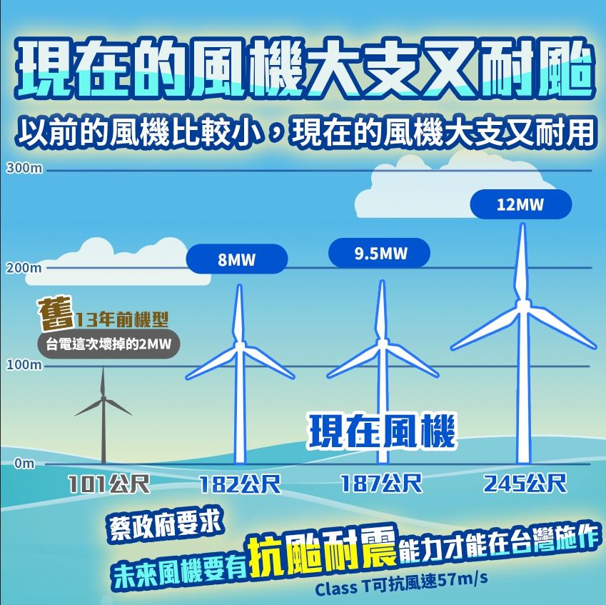 綠黨在臉書說明現在的風機「大支又耐用」。 圖:翻攝綠黨臉書 綠黨在臉書說明現在的風機「大支又耐用」。 圖:翻攝綠黨臉書