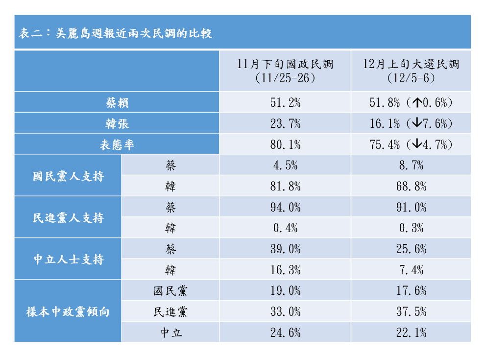 沈富雄列出「美麗島週報」細項交叉分析的「重要數字」。 圖:翻攝沈富雄臉書 沈富雄列出「美麗島週報」細項交叉分析的「重要數字」。 圖:翻攝沈富雄臉書