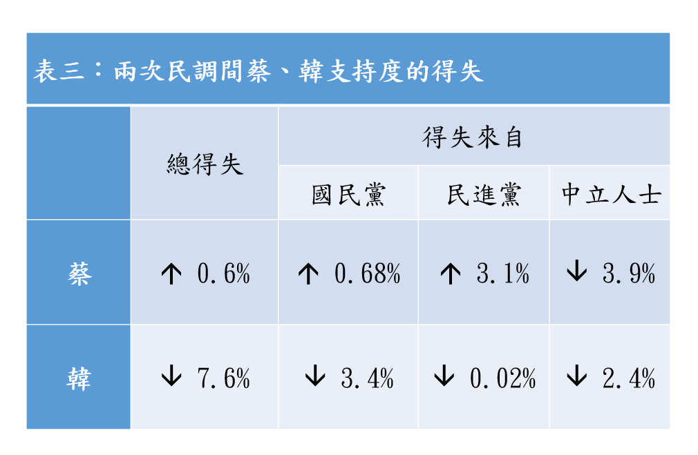 沈富雄計算「得失」,得出「韓國瑜在藍營及中立人士的支持度陸續下滑」結論。 圖:翻攝沈富雄臉書 沈富雄計算「得失」,得出「韓國瑜在藍營及中立人士的支持度陸續下滑」結論。 圖:翻攝沈富雄臉書