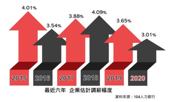 人力銀行今天(11日)發布企業調薪調查,指「2020年38.3%企業調薪,平均調幅3%」。 圖:104人力銀行提供 人力銀行今天(11日)發布企業調薪調查,指「2020年38.3%企業調薪,平均調幅3%」。 圖:104人力銀行提供