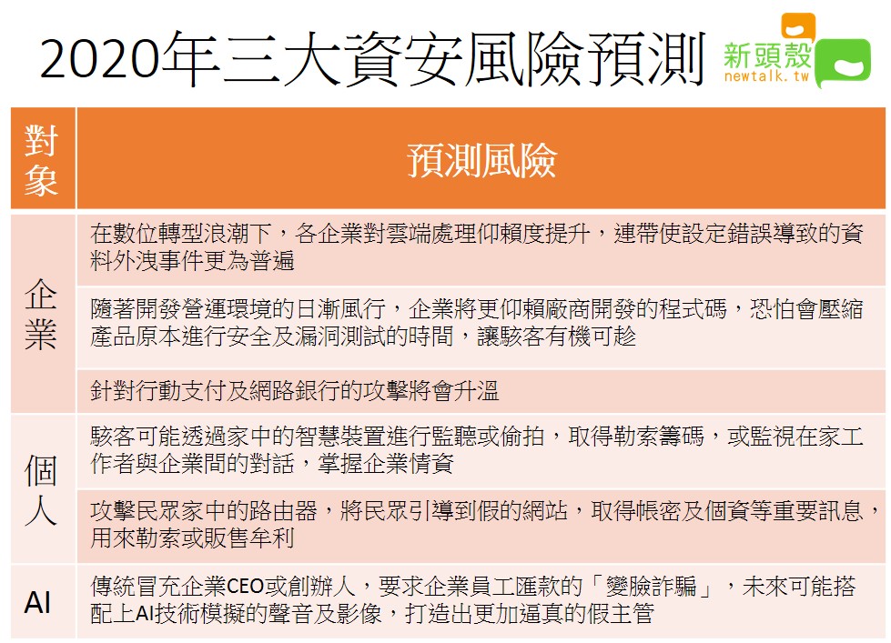年底將近,資安大廠趨勢科技今天提出2020年資安風險預測,共分為三大重點警示。 圖:新頭殼/製表 年底將近,資安大廠趨勢科技今天提出2020年資安風險預測,共分為三大重點警示。 圖:新頭殼/製表
