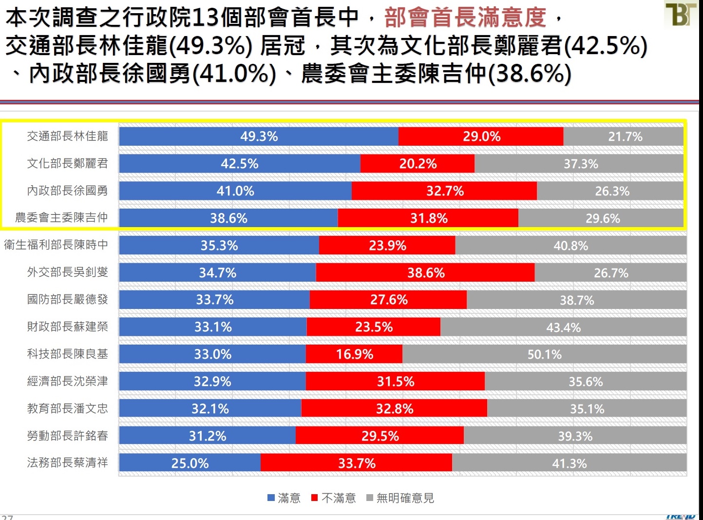 內閣各部會首長施政滿意度 圖:新台灣國策提供 內閣各部會首長施政滿意度 圖:新台灣國策提供