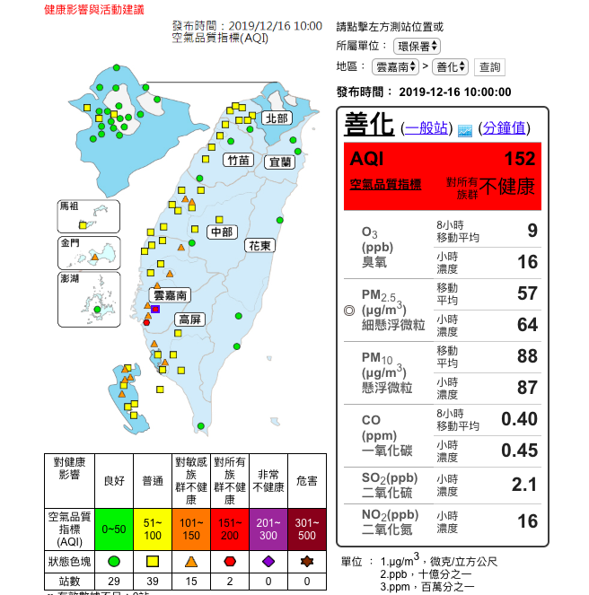 今(16)日中部以南有15測站亮起「對敏感族群不健康」的橘色燈號,其中,善化、台南測站更達紅害等級 圖:取自環保署空氣品質監測網 今(16)日中部以南有15測站亮起「對敏感族群不健康」的橘色燈號,其中,善化、台南測站更達紅害等級 圖:取自環保署空氣品質監測網