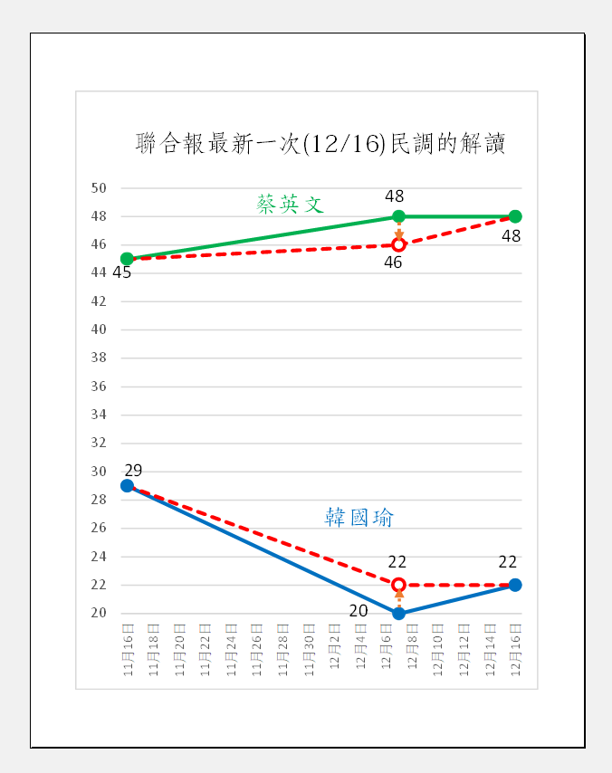 沈富雄繪製圖表解讀《聯合報》最新一次(12/16)民調。 圖:翻攝沈富雄臉書 沈富雄繪製圖表解讀《聯合報》最新一次(12/16)民調。 圖:翻攝沈富雄臉書