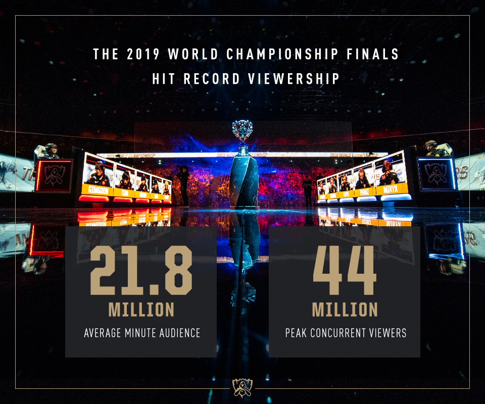 Riot公布《英雄聯盟》世界賽收視數據,總決賽一舉打破每分鐘平均收視人數及尖峰同時觀賽人數歷史紀錄。 圖:翻攝自官網 Riot公布《英雄聯盟》世界賽收視數據,總決賽一舉打破每分鐘平均收視人數及尖峰同時觀賽人數歷史紀錄。 圖:翻攝自官網