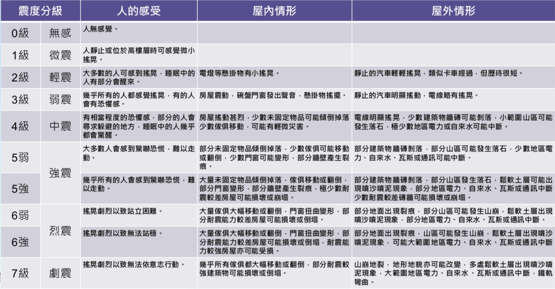 中央氣象局表示,5級(5弱、5強)強震,6級(6弱、6強)烈震及7級劇震,搖晃更劇烈,可能致災情形更嚴重 圖:中央氣象局/提供 中央氣象局表示,5級(5弱、5強)強震,6級(6弱、6強)烈震及7級劇震,搖晃更劇烈,可能致災情形更嚴重 圖:中央氣象局/提供