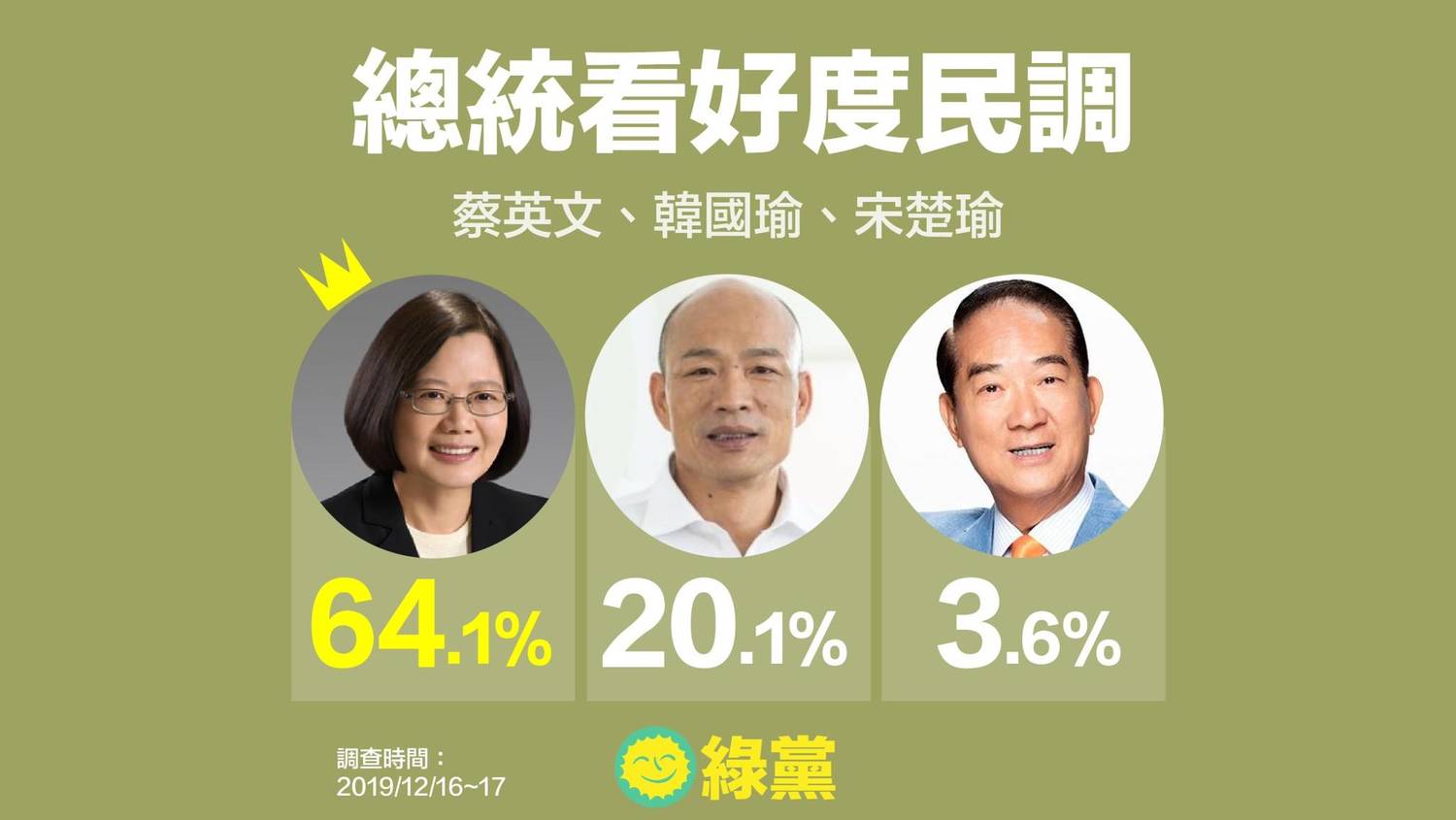 蔡英文的當選看好度達64.1%、領先韓國瑜的20.1%及宋楚瑜的3.6%。 圖:綠黨提供 蔡英文的當選看好度達64.1%、領先韓國瑜的20.1%及宋楚瑜的3.6%。 圖:綠黨提供