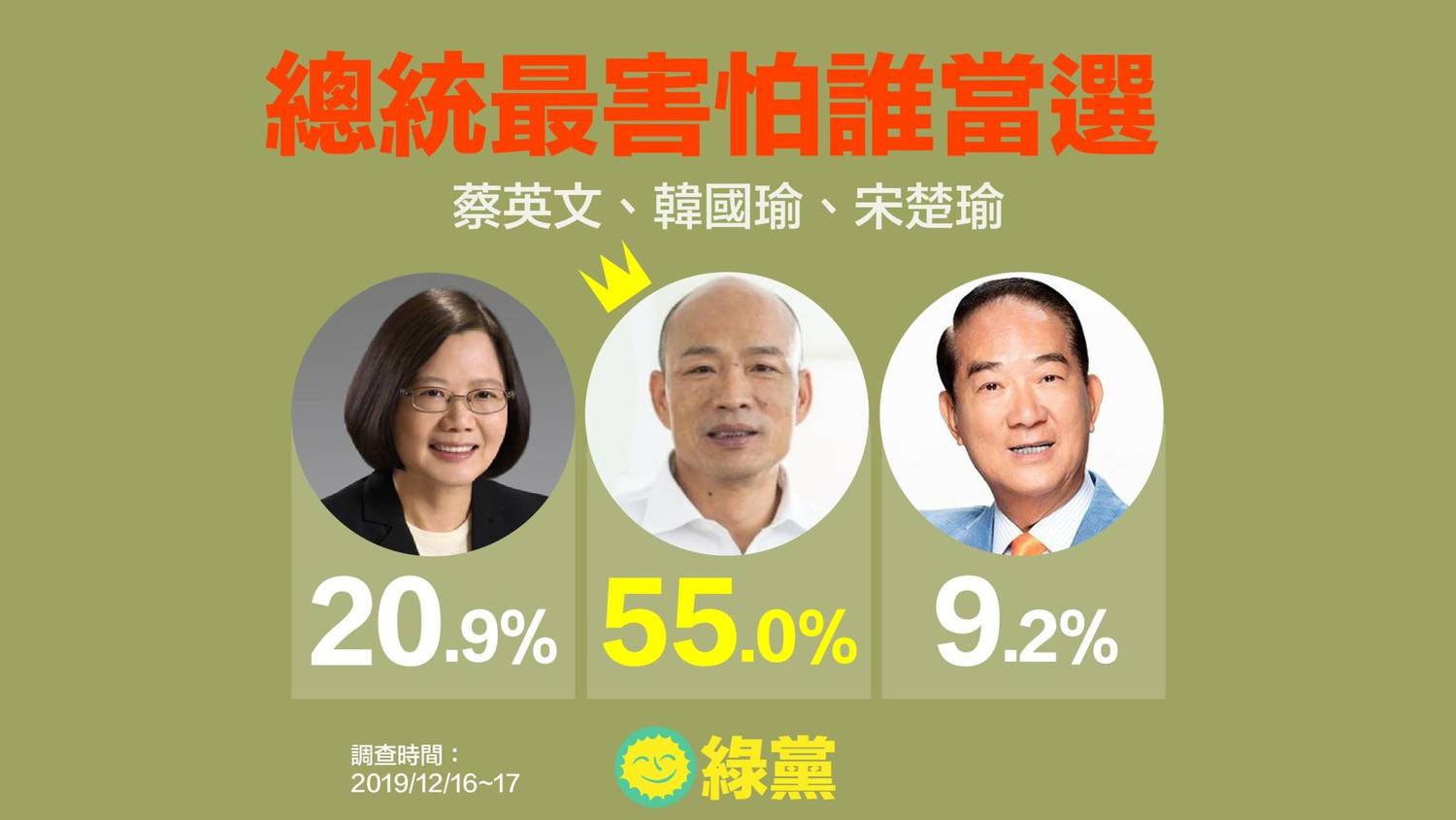 民調顯示,有55%的受訪民眾最害怕韓國瑜當選、其次,20.9%害怕蔡英文當選、9.2%害怕宋楚瑜當選。 圖:綠黨提供 民調顯示,有55%的受訪民眾最害怕韓國瑜當選、其次,20.9%害怕蔡英文當選、9.2%害怕宋楚瑜當選。 圖:綠黨提供