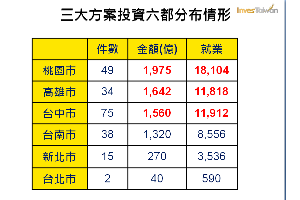 三方案投資六都分布情形。 圖:經濟部提供 三方案投資六都分布情形。 圖:經濟部提供