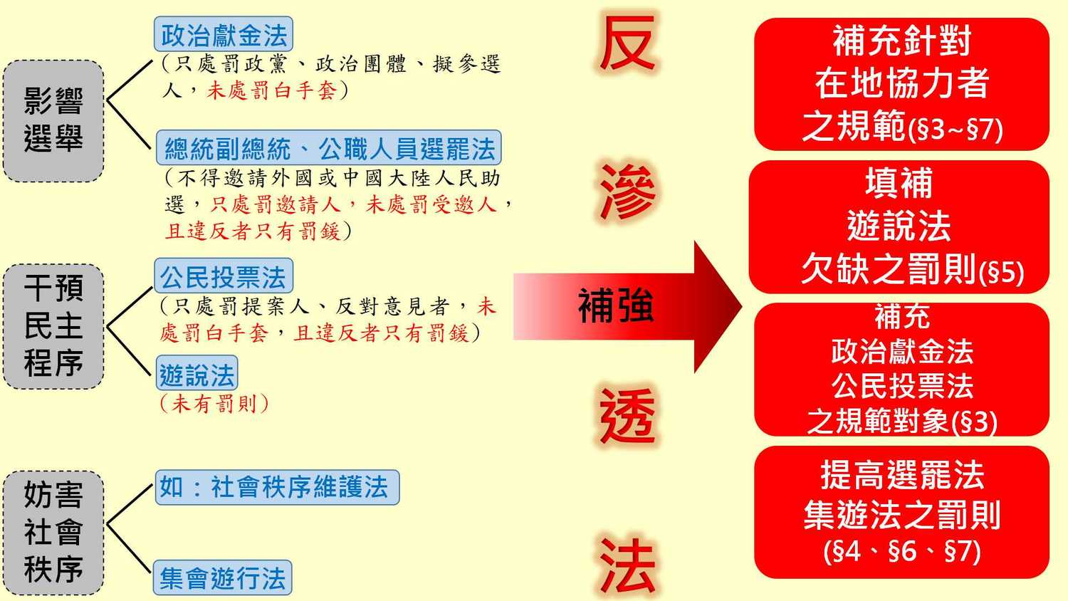 民進黨版反滲透法重點圖解。 圖:陸委會提供 民進黨版反滲透法重點圖解。 圖:陸委會提供