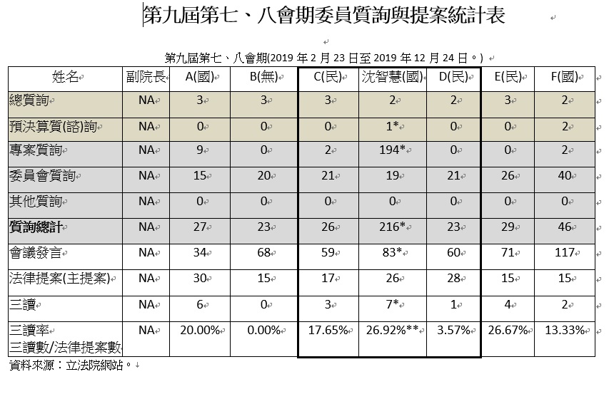 第九屆第七、八會期委員質詢與提案統計表。 資料來源:立法院網站。 第九屆第七、八會期委員質詢與提案統計表。 資料來源:立法院網站。