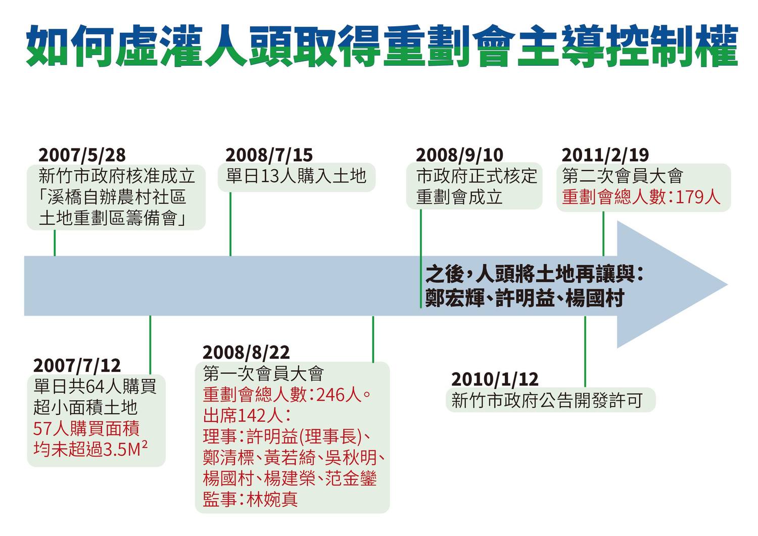 高鈺婷指控鄭宏輝虛灌人頭取得重劃會控制權。 圖:高鈺婷辦公室提供 高鈺婷指控鄭宏輝虛灌人頭取得重劃會控制權。 圖:高鈺婷辦公室提供