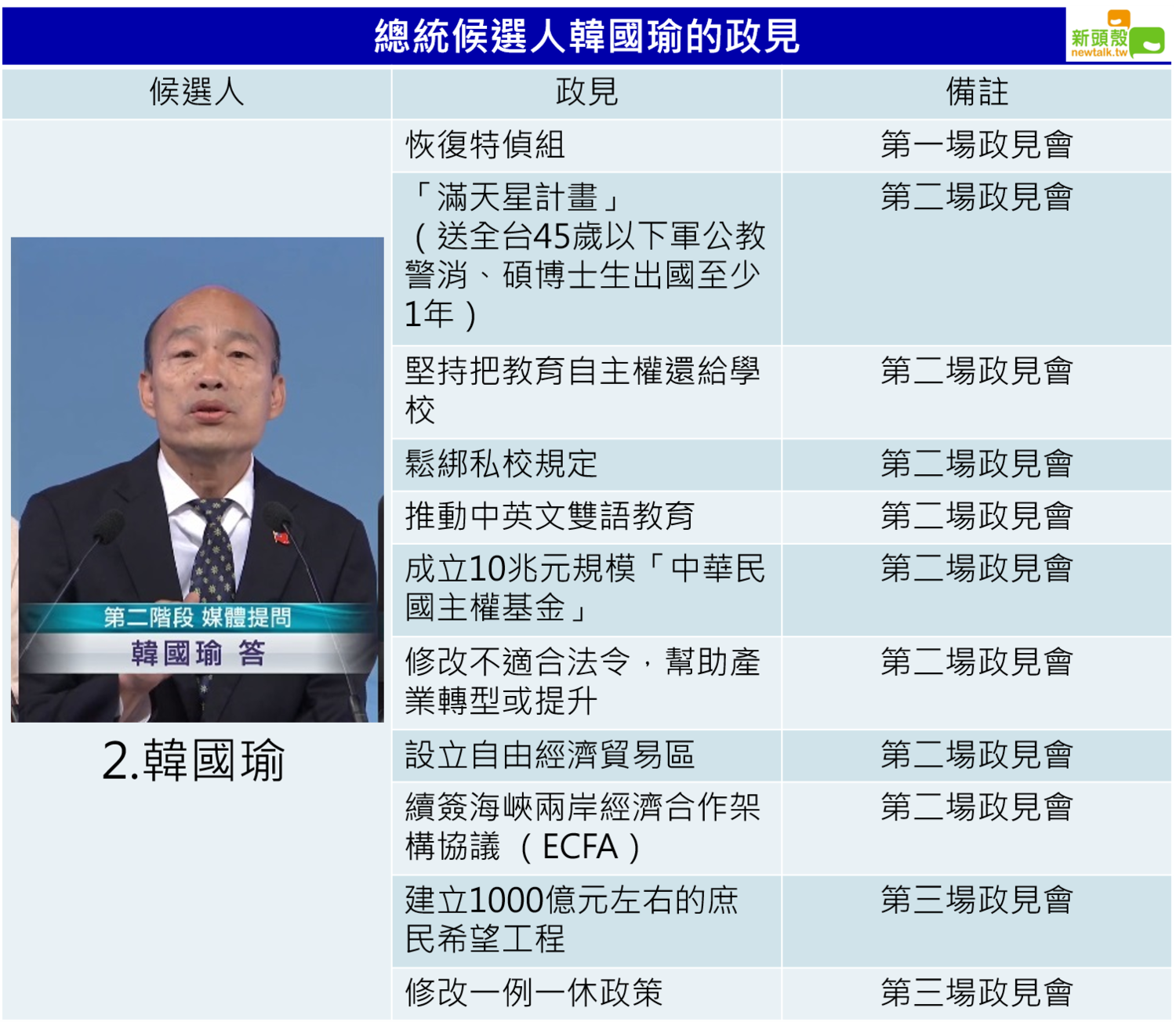 韓國瑜的政見總整理。 圖:新頭殼/製作 韓國瑜的政見總整理。 圖:新頭殼/製作