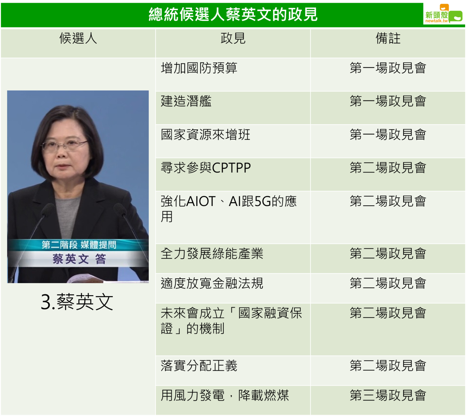 蔡英文的政見總整理。 圖:新頭殼/製作 蔡英文的政見總整理。 圖:新頭殼/製作