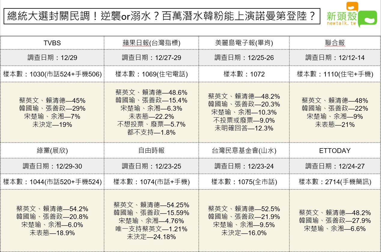 2020總統大選各家封關民調(圖一) 圖:新頭殼/整理 2020總統大選各家封關民調(圖一) 圖:新頭殼/整理