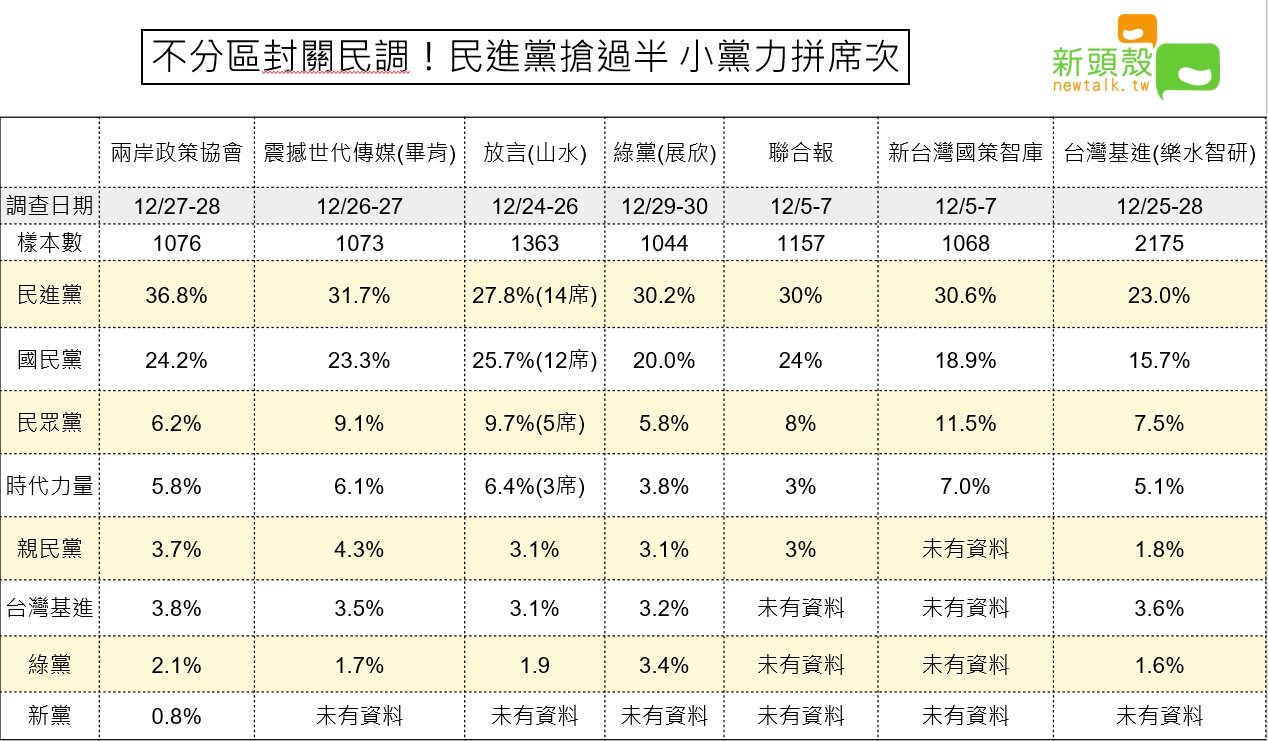 2020大選不分區封關民調(圖表二) 圖:新頭殼/整理 2020大選不分區封關民調(圖表二) 圖:新頭殼/整理