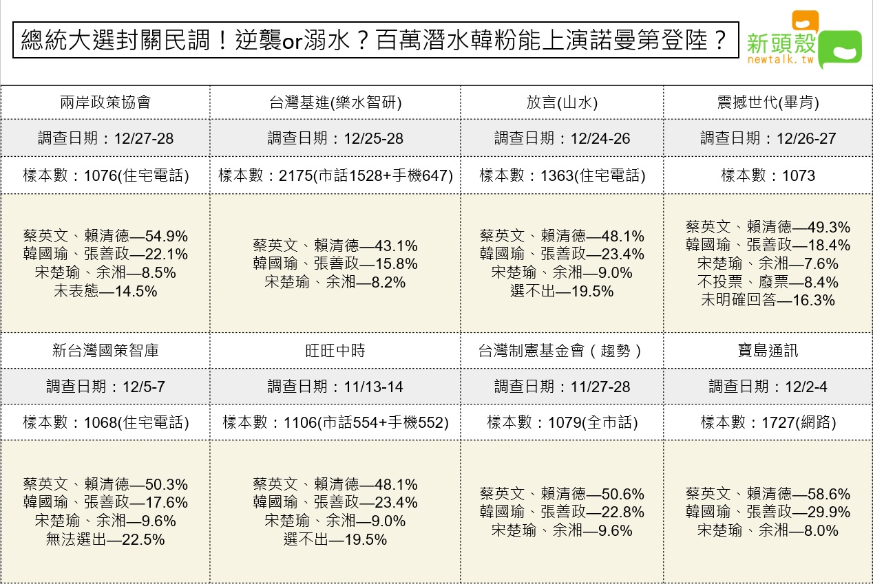 2020總統大選各家封關民調(圖二) 圖:新頭殼/整理 2020總統大選各家封關民調(圖二) 圖:新頭殼/整理