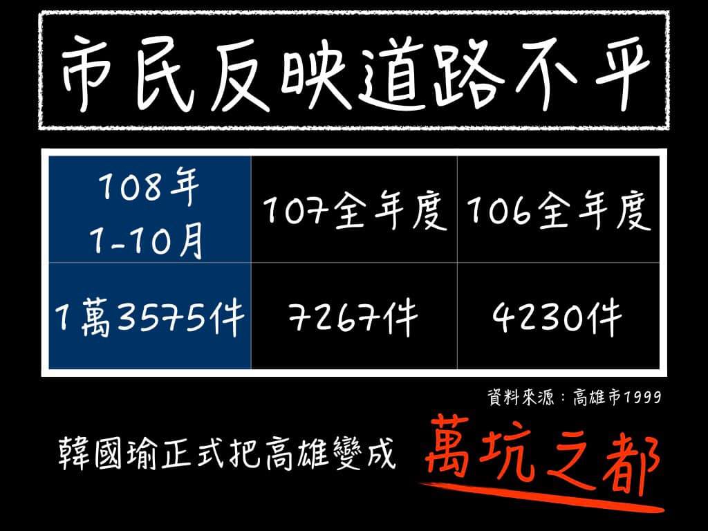 尹立引用「高雄市1999」資料,指出108年1至10月市民反映道路不平的案件高達1萬3575件。 圖:翻攝尹立臉書 尹立引用「高雄市1999」資料,指出108年1至10月市民反映道路不平的案件高達1萬3575件。 圖:翻攝尹立臉書