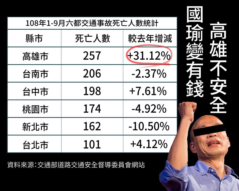 尹立引用「交通部道路交通安全督導委員會網站」資料,指出108年1至9月六都交通事故死亡人數統計,高雄市死亡人數257人,較去年增31.12%。下標嘲諷「國瑜變有錢,高雄不安全」。 圖:翻攝尹立臉書 尹立引用「交通部道路交通安全督導委員會網站」資料,指出108年1至9月六都交通事故死亡人數統計,高雄市死亡人數257人,較去年增31.12%。下標嘲諷「國瑜變有錢,高雄不安全」。 圖:翻攝尹立臉書