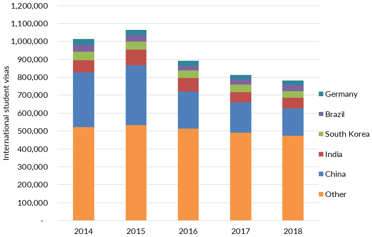 美國2014-18財政年度,國際學生簽證簽發總數和國籍前5名,各國人數都有下降。 圖:翻攝自MPI官網 美國2014-18財政年度,國際學生簽證簽發總數和國籍前5名,各國人數都有下降。 圖:翻攝自MPI官網