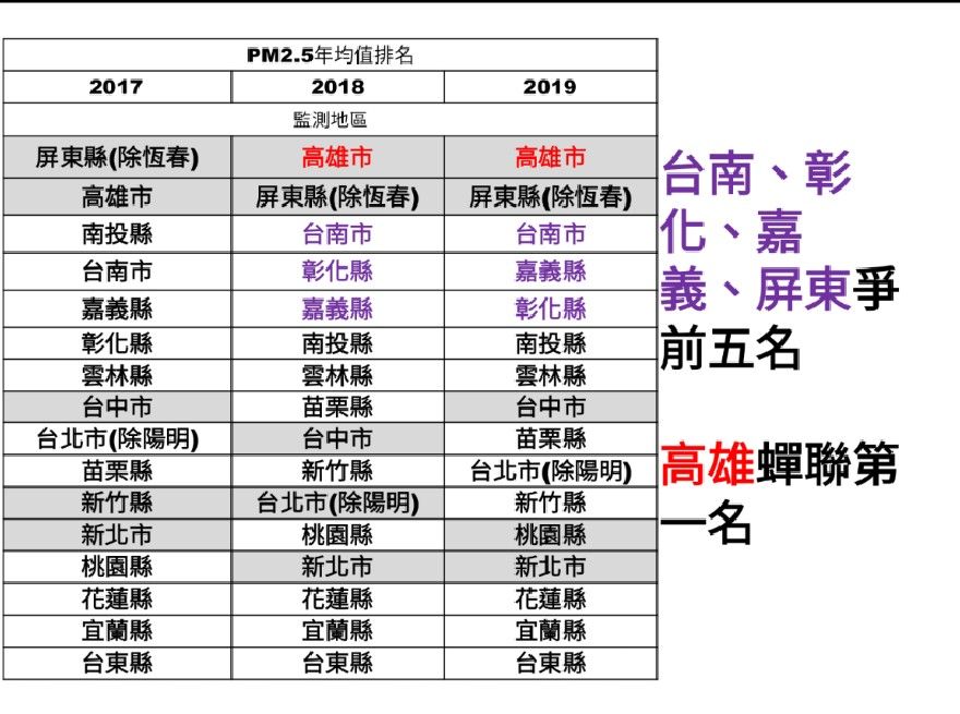 台灣健康空氣行動聯盟今(2)日發布2019年PM2.5排行榜,高雄空污連續奪第一 圖:台灣健康空氣行動聯盟/提供 台灣健康空氣行動聯盟今(2)日發布2019年PM2.5排行榜,高雄空污連續奪第一 圖:台灣健康空氣行動聯盟/提供
