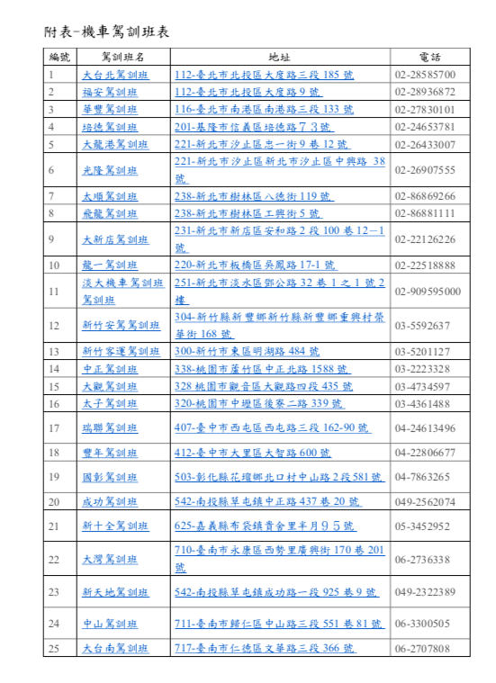 目前全台辦理機車班之駕訓班有31家,公路總局將持續鼓勵業者增設普通重型機車班,讓民眾能夠就近接受機車駕駛訓練。 圖:公路總局/提供 目前全台辦理機車班之駕訓班有31家,公路總局將持續鼓勵業者增設普通重型機車班,讓民眾能夠就近接受機車駕駛訓練。 圖:公路總局/提供