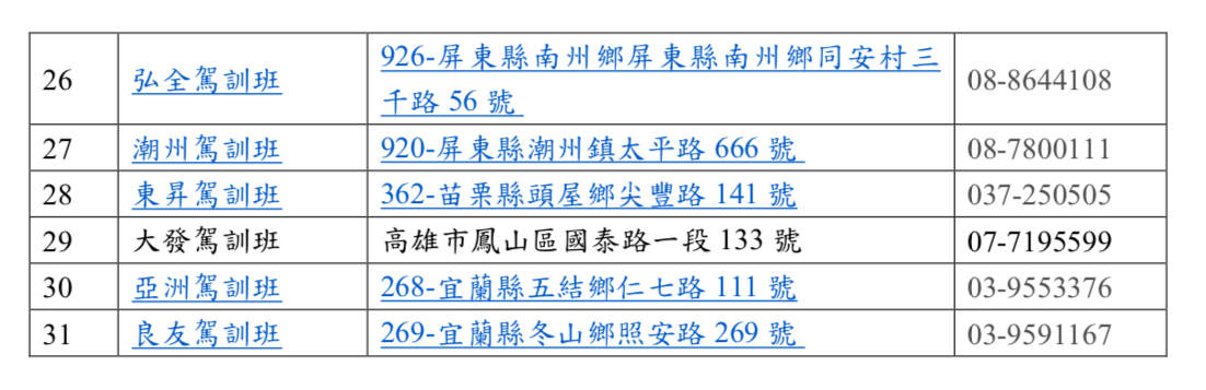 目前全台辦理機車班之駕訓班有31家,公路總局將持續鼓勵業者增設普通重型機車班,讓民眾能夠就近接受機車駕駛訓練。 圖:公路總局/提供 目前全台辦理機車班之駕訓班有31家,公路總局將持續鼓勵業者增設普通重型機車班,讓民眾能夠就近接受機車駕駛訓練。 圖:公路總局/提供