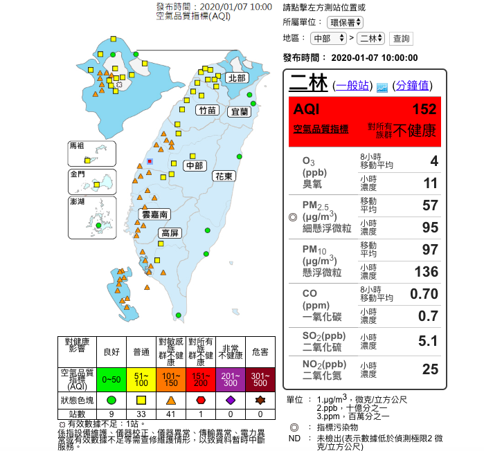 今(7)日西半部多達41測站亮起對敏感族全部健康的橘色警戒,其中彰化二林測站更達對所有族群不健康的紅色 圖:取自環保署空氣品質監測網 今(7)日西半部多達41測站亮起對敏感族全部健康的橘色警戒,其中彰化二林測站更達對所有族群不健康的紅色 圖:取自環保署空氣品質監測網