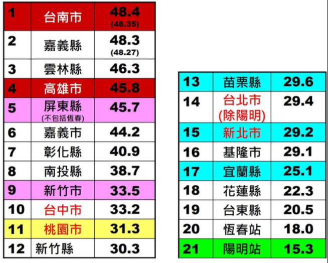 台灣健康空氣聯盟指出,PM10年均值差距百分比,從135%開始,連續三年持續上升為 157%、159 %和165%,創四年新高,南北差距持續擴大 圖:台灣健康空氣聯盟/提供 台灣健康空氣聯盟指出,PM10年均值差距百分比,從135%開始,連續三年持續上升為 157%、159 %和165%,創四年新高,南北差距持續擴大 圖:台灣健康空氣聯盟/提供