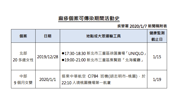 本週新增麻疹個案之公共場所活動史。 圖:疾管署/提供 本週新增麻疹個案之公共場所活動史。 圖:疾管署/提供