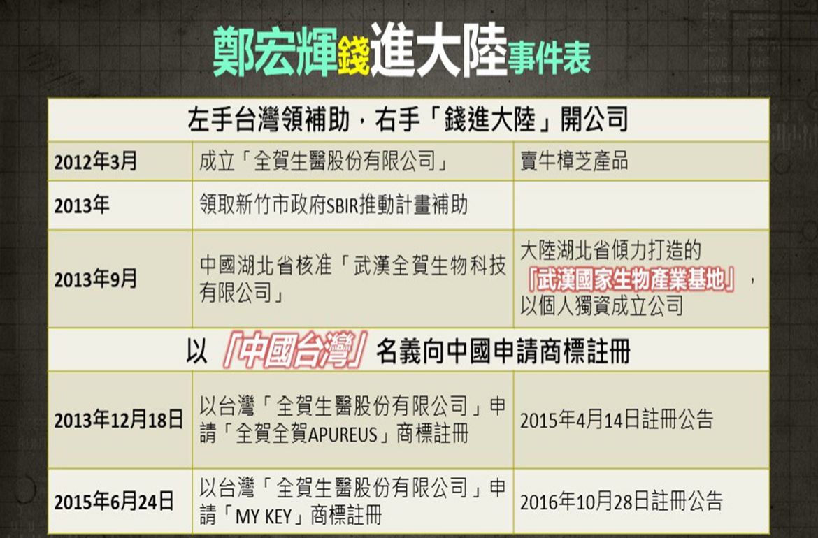 民進黨新竹市立法委員候選人鄭正鈐「錢」進大陸事件表。 圖:國民黨提供 民進黨新竹市立法委員候選人鄭正鈐「錢」進大陸事件表。 圖:國民黨提供
