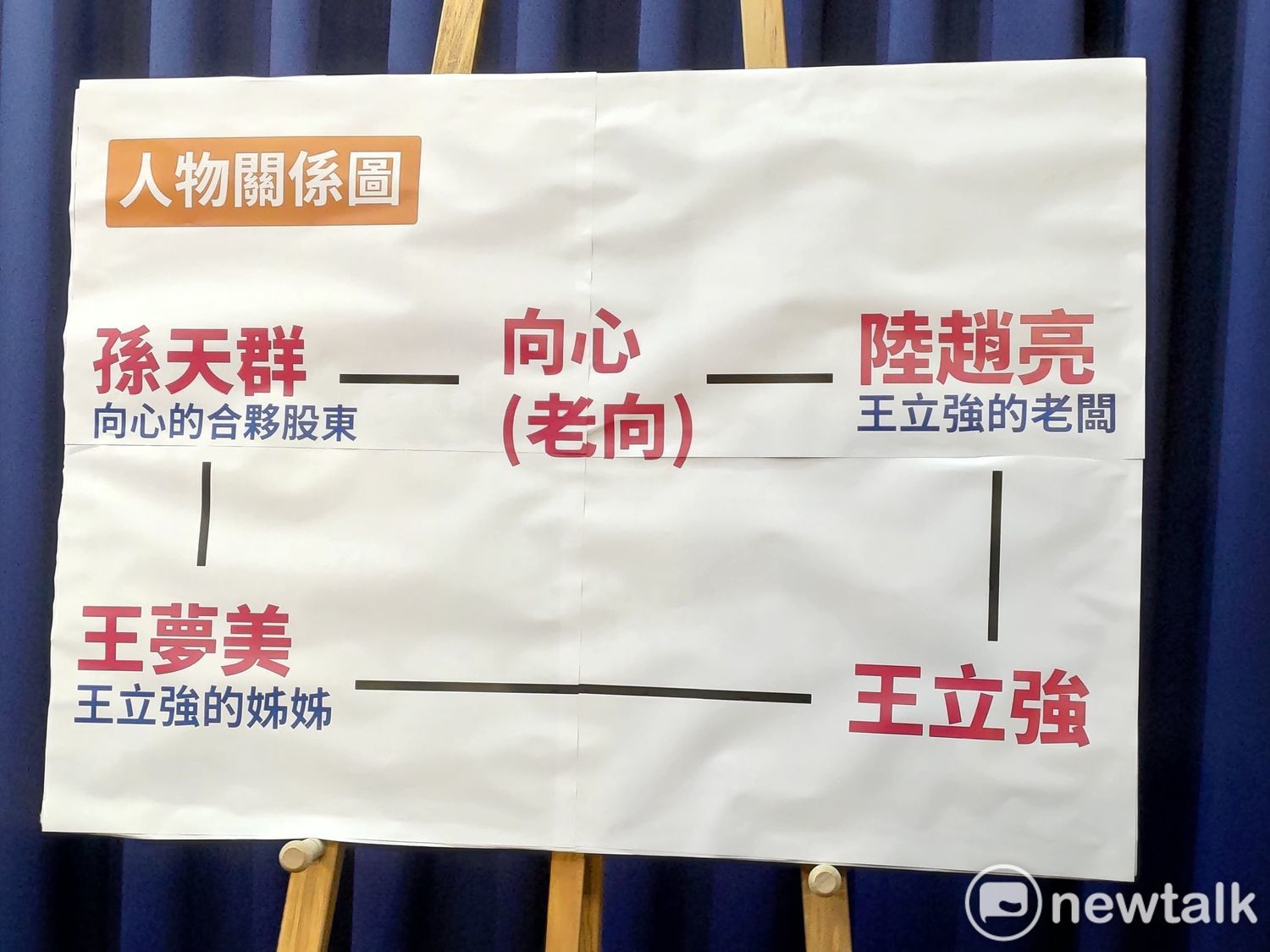 王立強案關係人圖。 圖:黃建豪/攝 王立強案關係人圖。 圖:黃建豪/攝