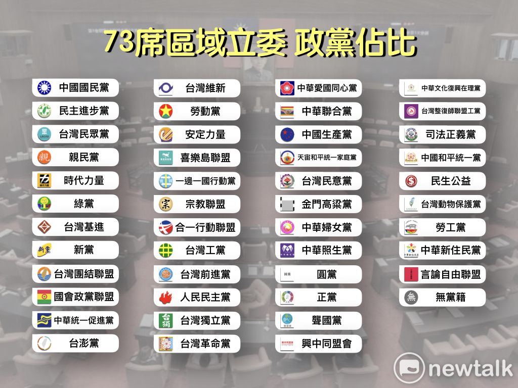 73席區域立委政黨佔比。 圖:新頭殼製表 73席區域立委政黨佔比。 圖:新頭殼製表