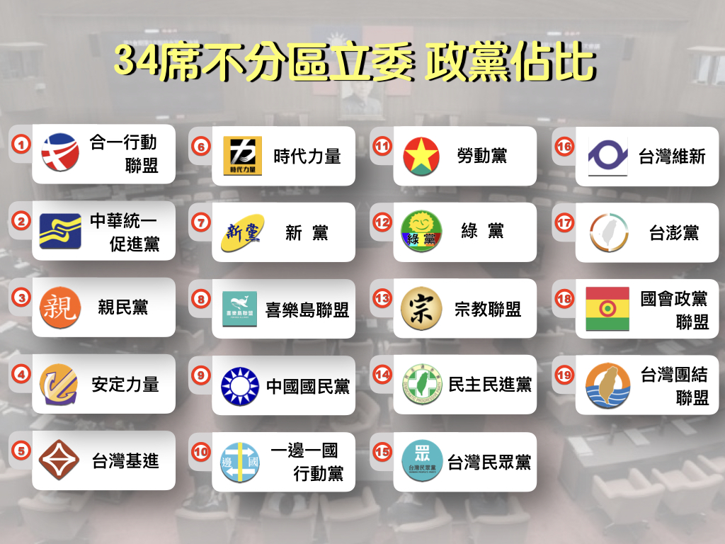 2020大選不分區政黨票 圖:新頭殼/製作 2020大選不分區政黨票 圖:新頭殼/製作
