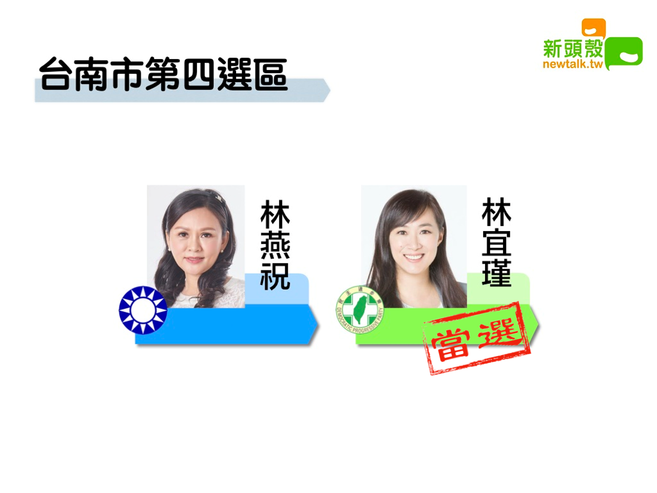 台南市第四選區林宜瑾11萬3046:林燕祝7萬1052。 圖:新頭殼合成 台南市第四選區林宜瑾11萬3046:林燕祝7萬1052。 圖:新頭殼合成