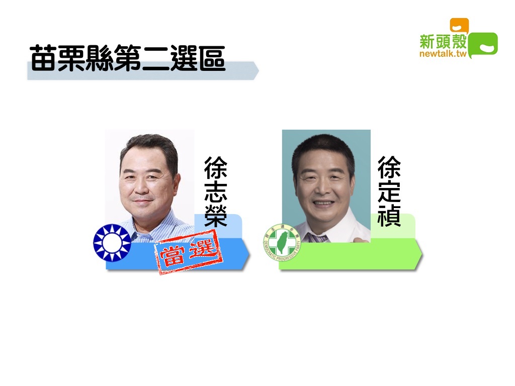苗栗縣第二選區,國民黨徐志榮以9萬1144票領先民進黨徐定楨5萬0629票。 圖:新頭殼製圖 苗栗縣第二選區,國民黨徐志榮以9萬1144票領先民進黨徐定楨5萬0629票。 圖:新頭殼製圖
