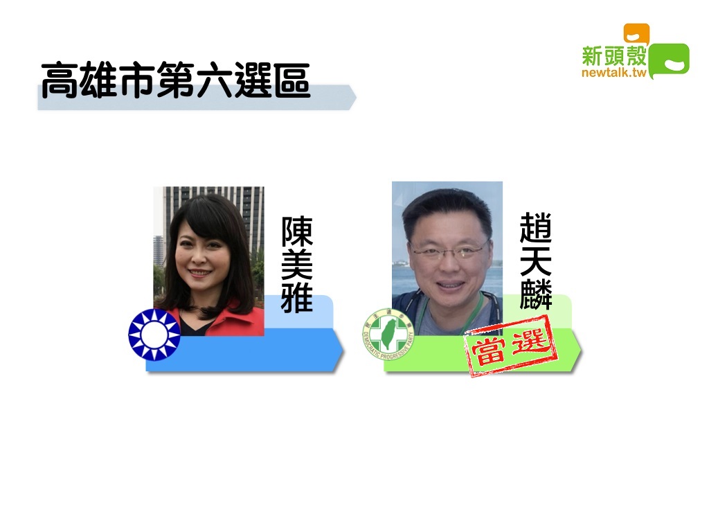 高雄市第六選區民進黨趙天麟獲得58468票自行宣布當選;國民黨陳美雅則獲得40486票。 圖:新頭殼製圖 高雄市第六選區民進黨趙天麟獲得58468票自行宣布當選;國民黨陳美雅則獲得40486票。 圖:新頭殼製圖