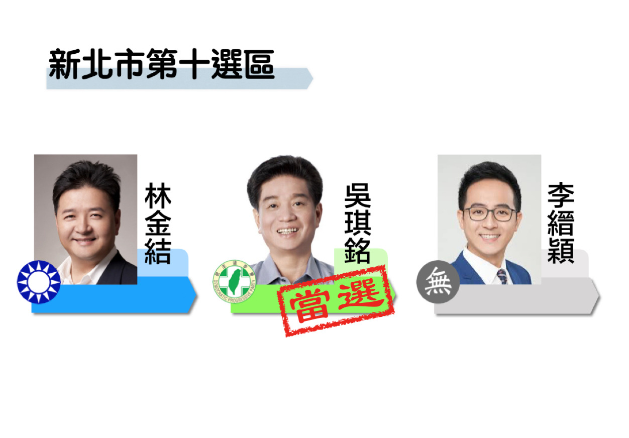 新北市第十選區民進黨吳琪銘獲得43014票自行宣布當選;國民黨林金結則獲得37865票、無黨籍李縉穎18224票。 圖:新頭殼製圖 新北市第十選區民進黨吳琪銘獲得43014票自行宣布當選;國民黨林金結則獲得37865票、無黨籍李縉穎18224票。 圖:新頭殼製圖