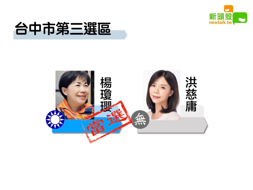 台中市第三選區,國民黨楊瓊瓔以9萬1182票暫時領先無黨籍洪慈庸的9萬0213票。 圖:新頭殼合成 台中市第三選區,國民黨楊瓊瓔以9萬1182票暫時領先無黨籍洪慈庸的9萬0213票。 圖:新頭殼合成