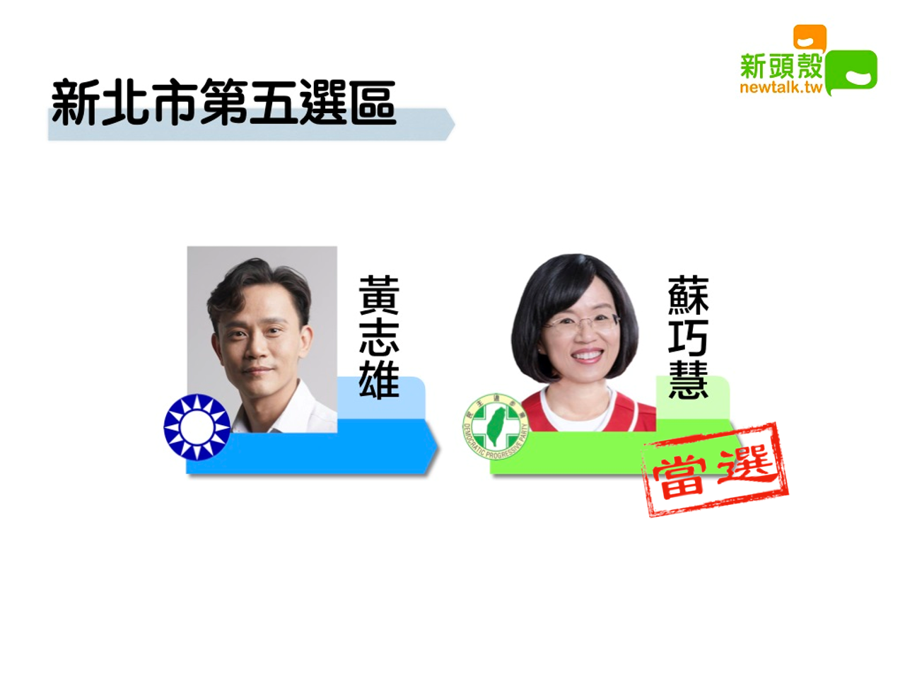 蘇巧慧10萬6368:黃志雄7萬7919 圖:新頭殼製作 蘇巧慧10萬6368:黃志雄7萬7919 圖:新頭殼製作