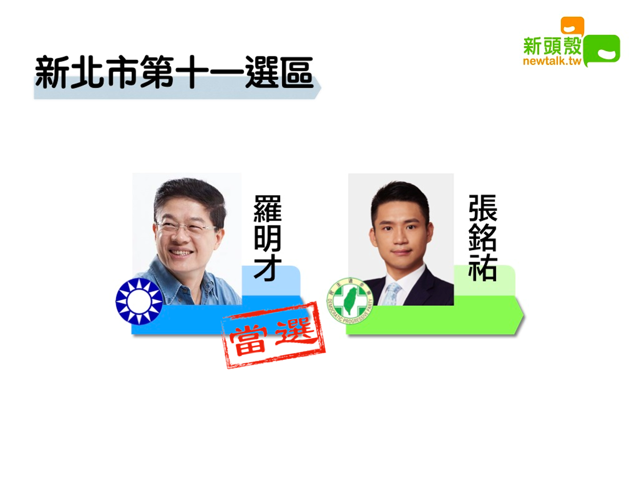 新北十一 羅明才12萬4714:張銘祐7萬3755 圖:新頭殼製作 新北十一 羅明才12萬4714:張銘祐7萬3755 圖:新頭殼製作
