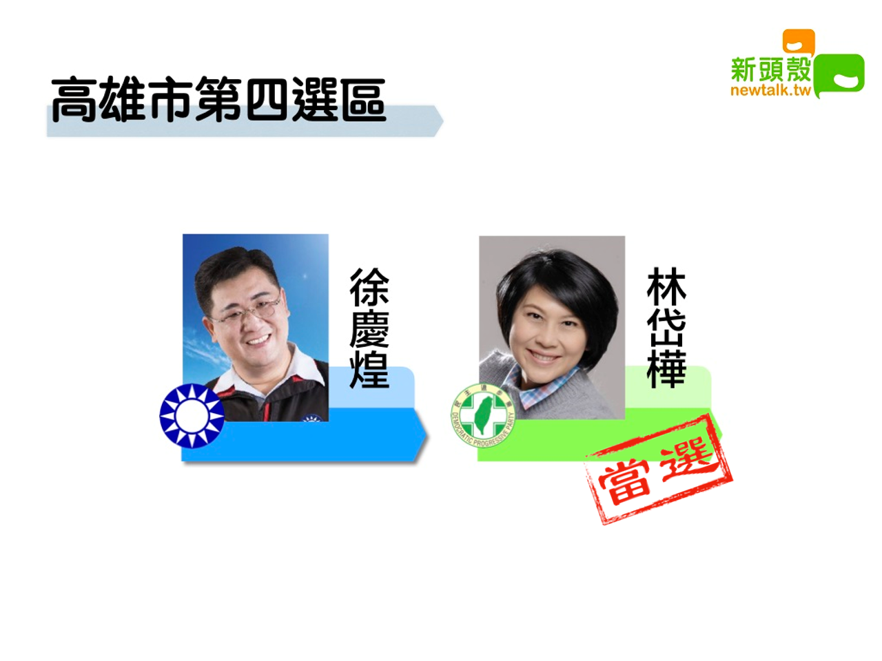 高雄市第四選區林岱樺11萬8219:徐慶煌5萬6774。 圖:新頭殼合成 高雄市第四選區林岱樺11萬8219:徐慶煌5萬6774。 圖:新頭殼合成