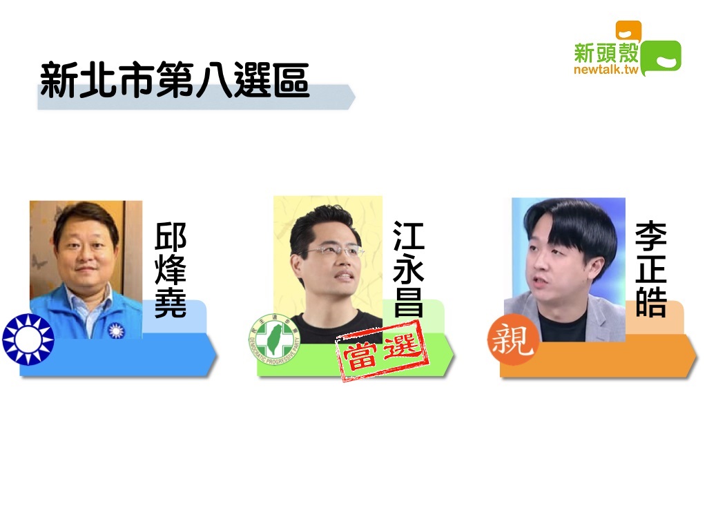 新北市第八選區,民進黨江永昌以10萬1068票領先國民黨邱烽堯9萬5471票、親民黨李正皓1萬3226票。 圖:新頭殼製圖 新北市第八選區,民進黨江永昌以10萬1068票領先國民黨邱烽堯9萬5471票、親民黨李正皓1萬3226票。 圖:新頭殼製圖