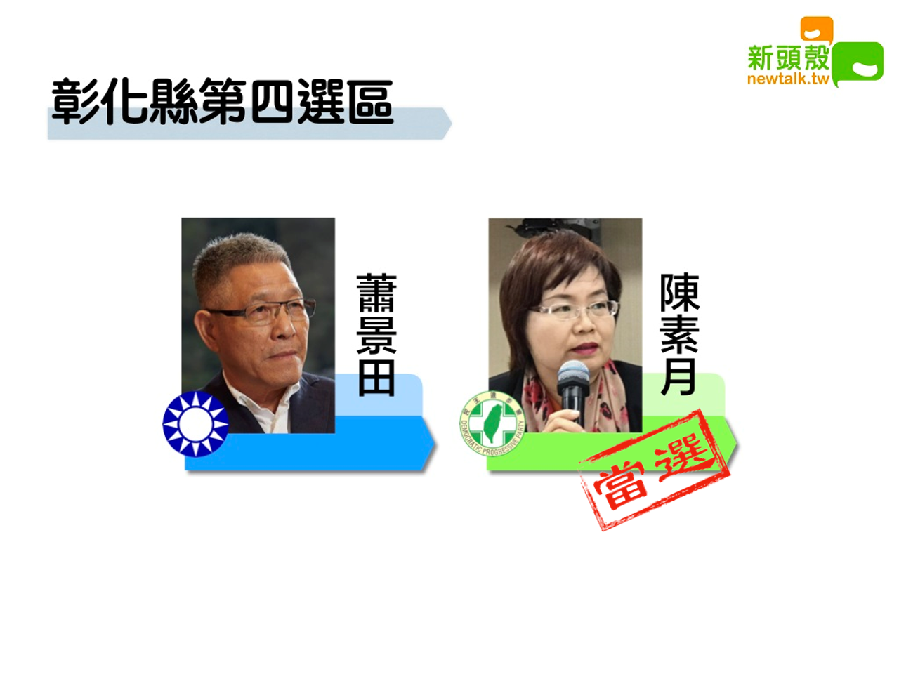 彰化縣第四選區陳素月10萬3740:蕭景田7萬8603。 圖:新頭殼合成 彰化縣第四選區陳素月10萬3740:蕭景田7萬8603。 圖:新頭殼合成