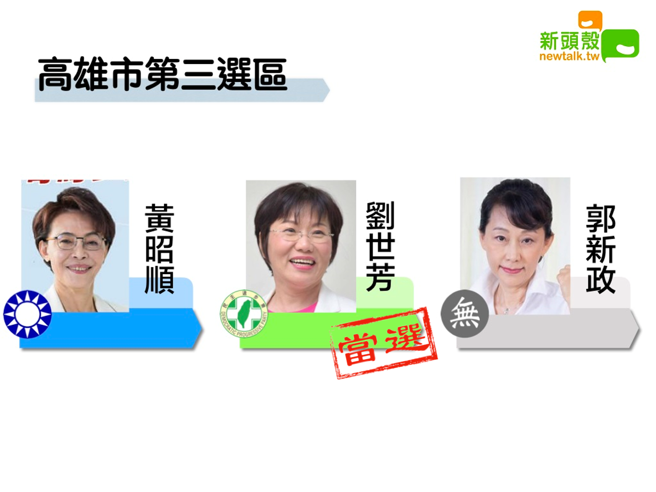 高市三 劉世芳10萬2300:黃昭順8萬7665 圖:新頭殼製作 高市三 劉世芳10萬2300:黃昭順8萬7665 圖:新頭殼製作