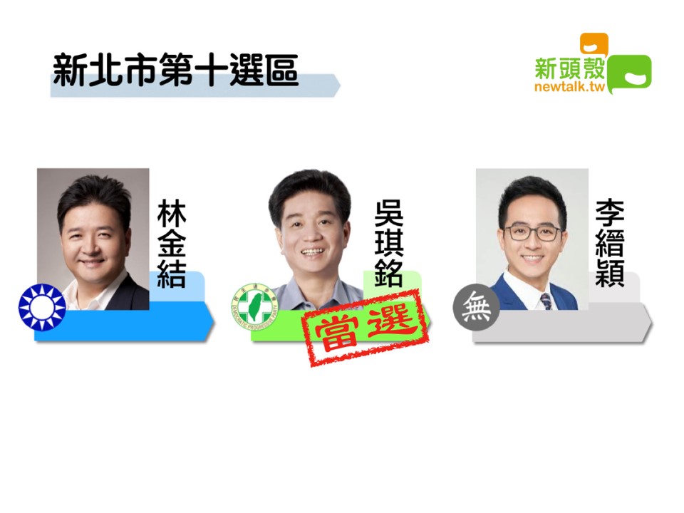 北市第十選區,國民黨林金結7萬3686票、民進黨吳琪銘9萬2665票、無黨籍李縉穎3萬8977票。 圖:新頭殼製圖 北市第十選區,國民黨林金結7萬3686票、民進黨吳琪銘9萬2665票、無黨籍李縉穎3萬8977票。 圖:新頭殼製圖